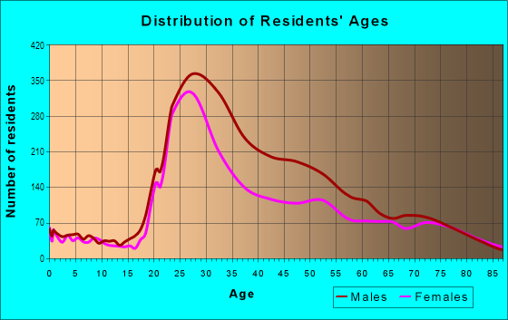 Age and Sex of Residents in Downtown in San Francisco, CA