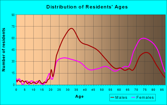 Age and Sex of Residents in Financial District South in San Francisco, CA