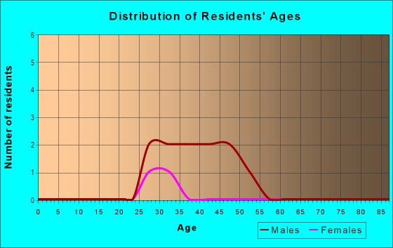 Age and Sex of Residents in Golden Gate Park in San Francisco, CA
