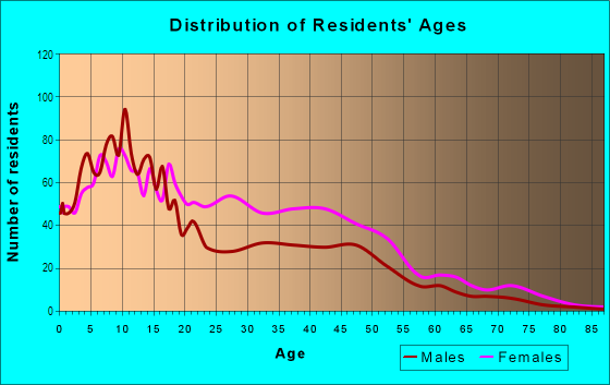 Age and Sex of Residents in Hunters Point in San Francisco, CA