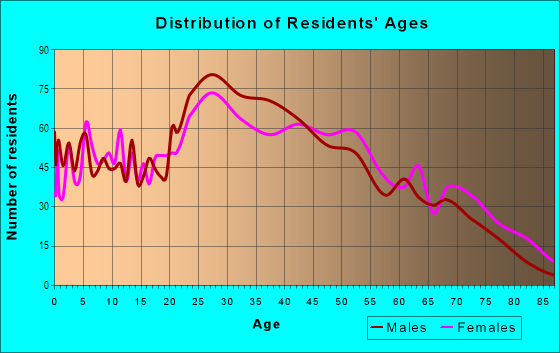 Age and Sex of Residents in Ingleside in San Francisco, CA