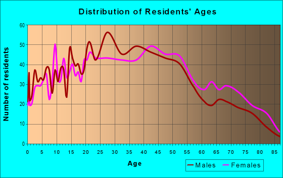 Age and Sex of Residents in Ingleside Heights in San Francisco, CA