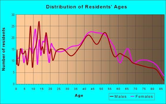 Age and Sex of Residents in Ingleside Terrace in San Francisco, CA