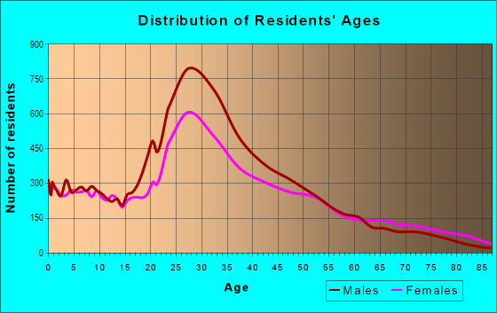 Age and Sex of Residents in Mission District in San Francisco, CA