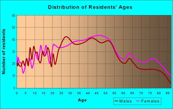 Age and Sex of Residents in Inner Parkside in San Francisco, CA