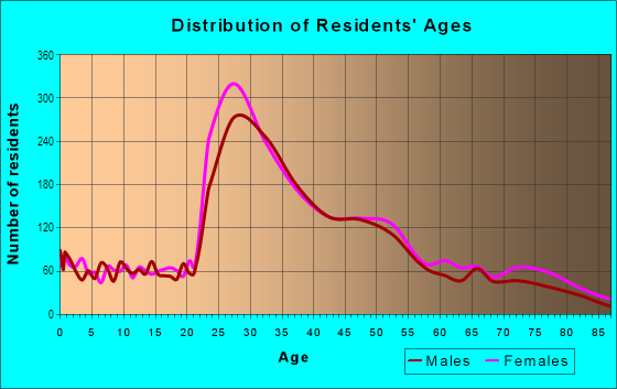 Age and Sex of Residents in Inset in San Francisco, CA