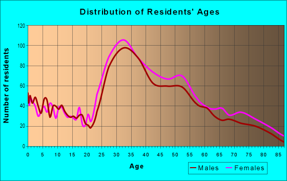 Age and Sex of Residents in Lake in San Francisco, CA