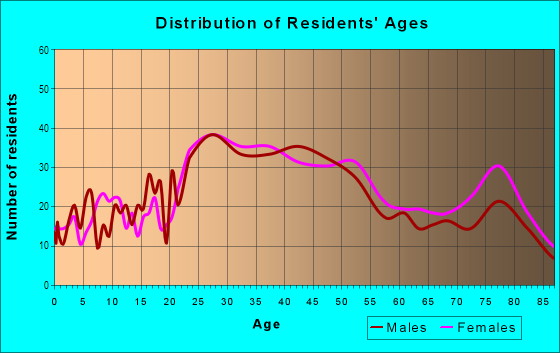 Age and Sex of Residents in Lake Shore in San Francisco, CA