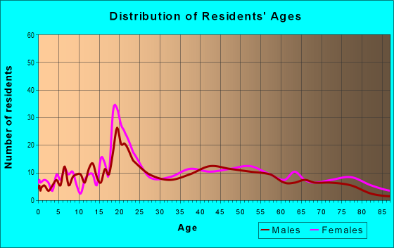 Age and Sex of Residents in Lakeside in San Francisco, CA