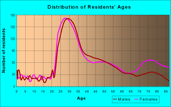 Age and Sex of Residents in Lower Pacific Heights in San Francisco, CA