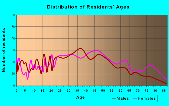 Age and Sex of Residents in Merced Heights in San Francisco, CA