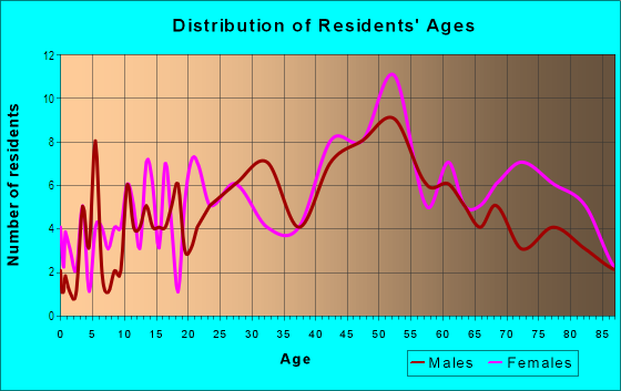 Age and Sex of Residents in Merced Manor in San Francisco, CA