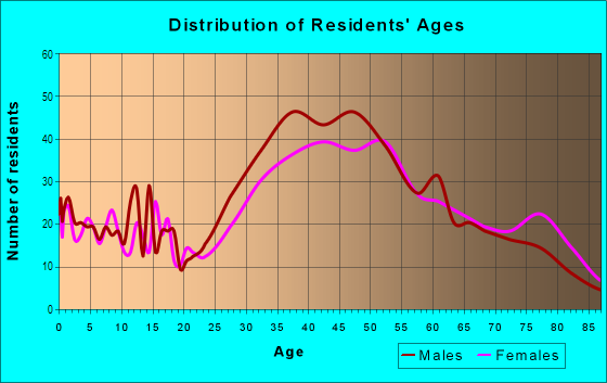 Age and Sex of Residents in Miraloma Park in San Francisco, CA