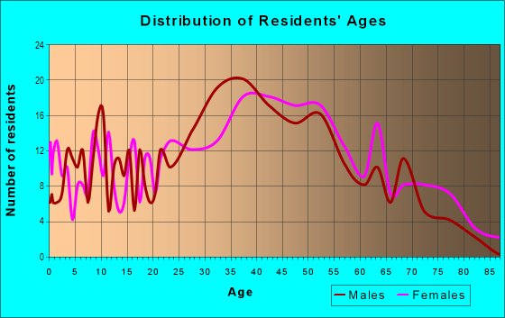 Age and Sex of Residents in Mount Davidson Manor in San Francisco, CA