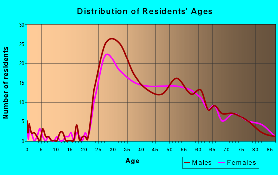 Age and Sex of Residents in North Waterfront in San Francisco, CA