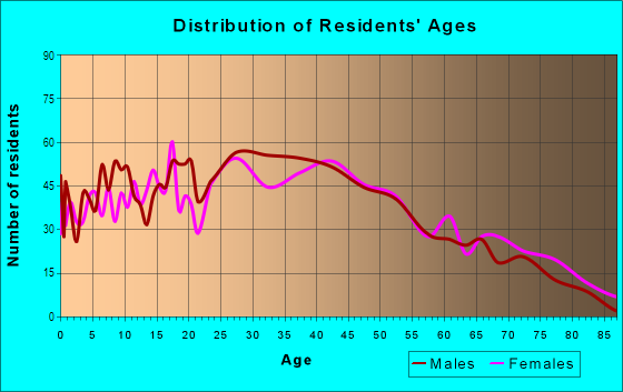 Age and Sex of Residents in Oceanview in San Francisco, CA