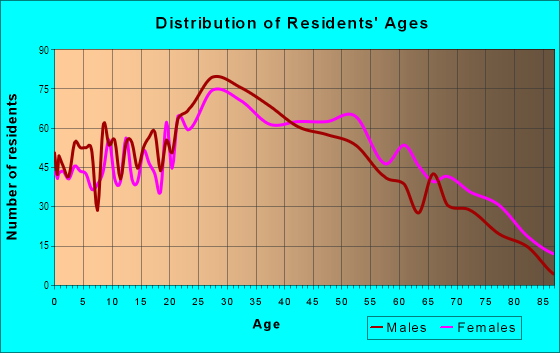 Age and Sex of Residents in Outer Mission in San Francisco, CA