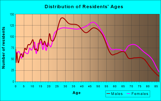 Age and Sex of Residents in Outer Parkside in San Francisco, CA