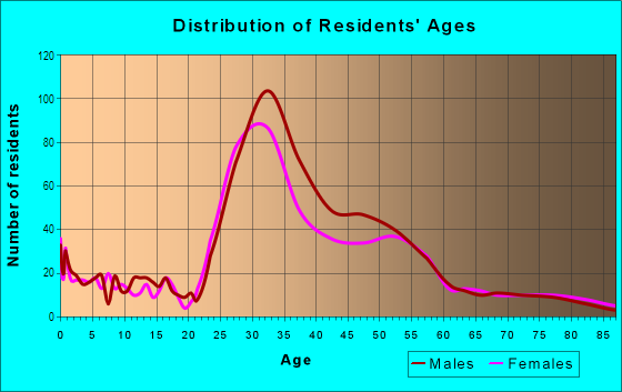 Age and Sex of Residents in Parnassus in San Francisco, CA