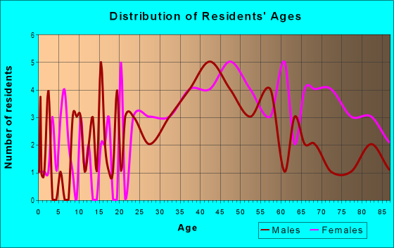 Age and Sex of Residents in Pine Lake Park in San Francisco, CA