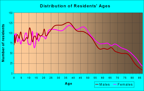 Age and Sex of Residents in Portola in San Francisco, CA