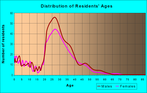 Age and Sex of Residents in Presidio in San Francisco, CA
