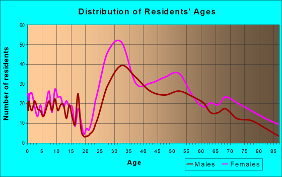 Age and Sex of Residents in Presidio Heights in San Francisco, CA