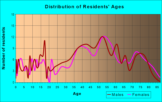 Age and Sex of Residents in Sherwood Forest in San Francisco, CA