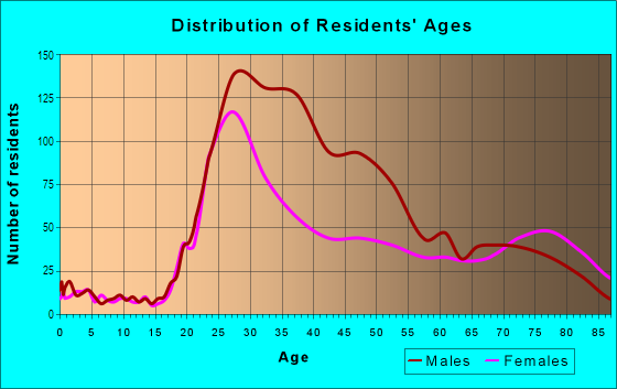 Age and Sex of Residents in Van Ness in San Francisco, CA