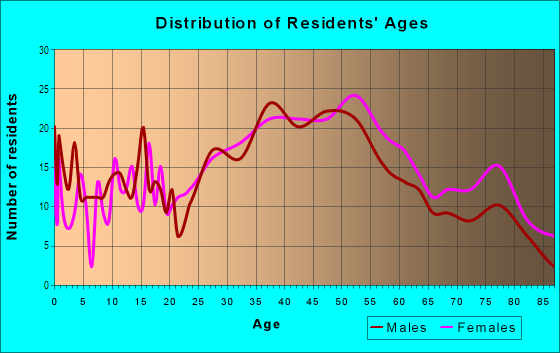 Age and Sex of Residents in West Portal in San Francisco, CA