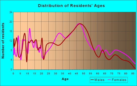 Age and Sex of Residents in Westwood Park in San Francisco, CA