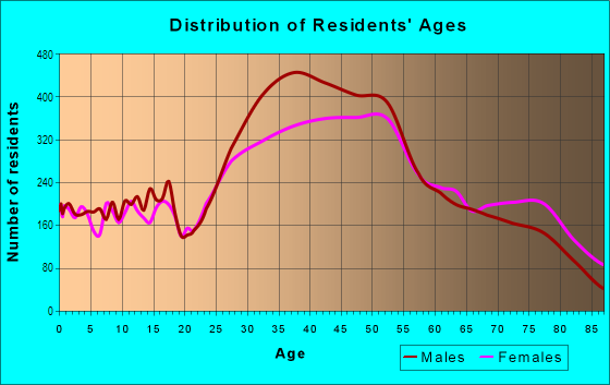 Age and Sex of Residents in Twin Peaks West in San Francisco, CA