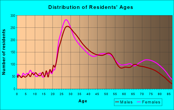 Age and Sex of Residents in Nob Hill in San Francisco, CA