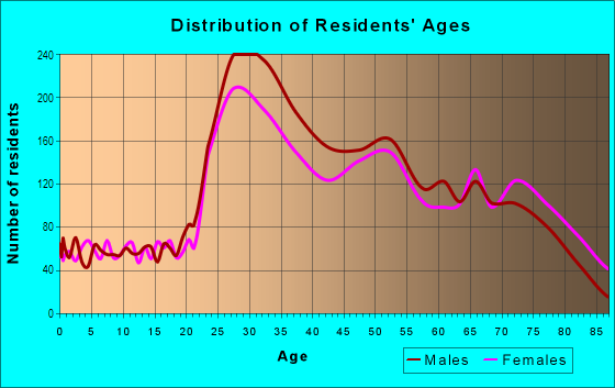 Age and Sex of Residents in North Beach in San Francisco, CA
