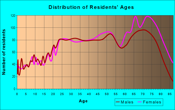 Age and Sex of Residents in Chinatown in San Francisco, CA