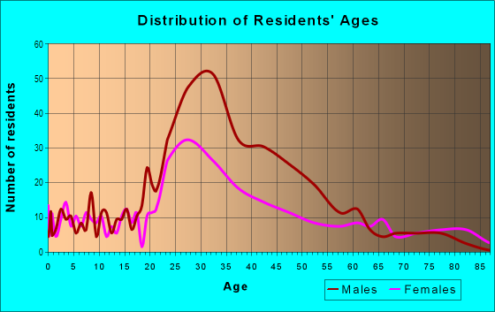 Age and Sex of Residents in The Hub in San Francisco, CA