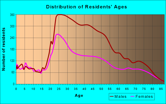 Age and Sex of Residents in Tenderloin in San Francisco, CA