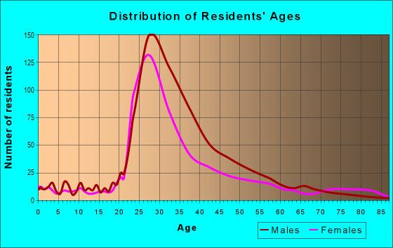 Age and Sex of Residents in Alamo Square in San Francisco, CA