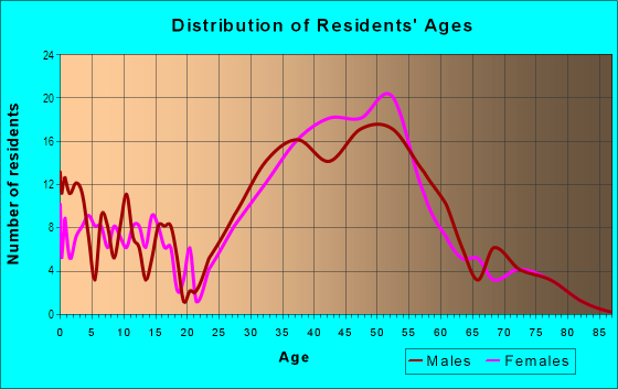 Age and Sex of Residents in Shepherd Canyon in Oakland, CA