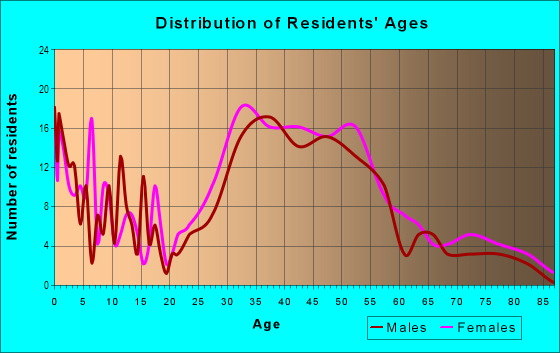 Age and Sex of Residents in Glen Highlands in Oakland, CA