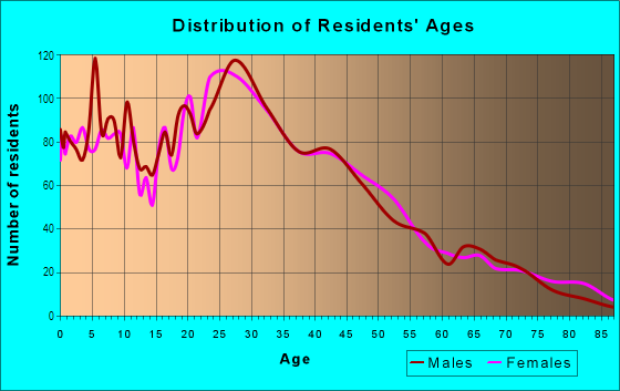 Age and Sex of Residents in Clinton in Oakland, CA
