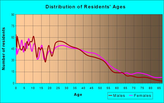 Age and Sex of Residents in Allendale in Oakland, CA
