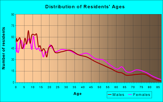 Age and Sex of Residents in Arroyo Viejo in Oakland, CA