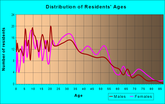 Age and Sex of Residents in Bella Vista in Oakland, CA