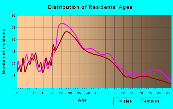 Age and Sex of Residents in Bushrod in Oakland, CA