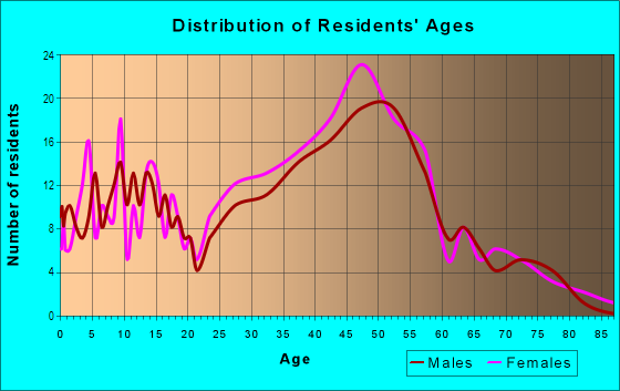 Age and Sex of Residents in Caballo Hills in Oakland, CA