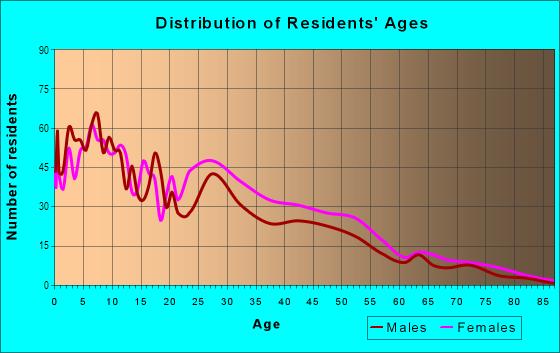 Age and Sex of Residents in Castlemont in Oakland, CA