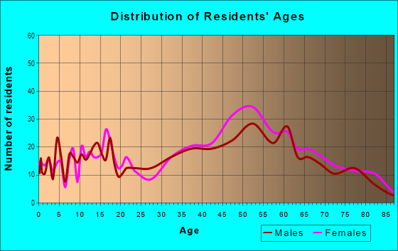 Age and Sex of Residents in Chabot Park in Oakland, CA