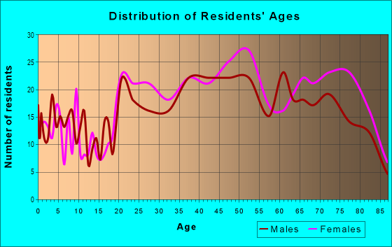 Age and Sex of Residents in Chinatown in Oakland, CA