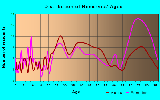 Age and Sex of Residents in Civic Center in Oakland, CA